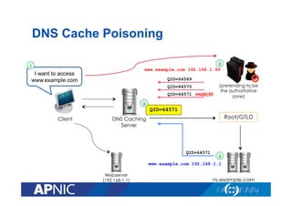 DNS Cache Poisoning
3

1

www.example.com 192.168.1.99

I want to access
www.example.com

QID=64569
QID=64570
QID=64571 match!

(pretending to be
the authoritative
zone)

2

QID=64571
Client

Root/GTLD

DNS Caching
Server

QID=64571

3

www.example.com 192.168.1.1
Webserver
(192.168.1.1)

ns.example.com

 