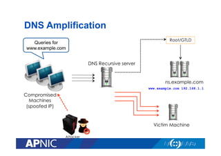 DNS Amplification
Root/GTLD

Queries for
www.example.com
DNS Recursive server

ns.example.com
www.example.com 192.168.1.1

Compromised
Machines
(spoofed IP)

Victim Machine
Attacker

 