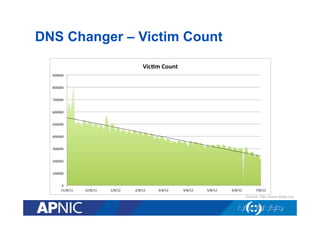 DNS Changer – Victim Count

Source: http://www.dcwg.org

 