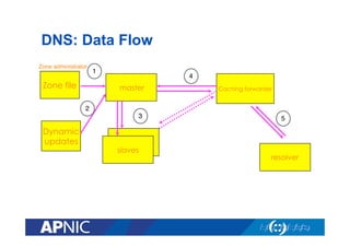 DNS: Data Flow
Zone administrator

Zone file

1"

4"

master

Caching forwarder

2"
3"

Dynamic
updates

slaves

5"

resolver

 
