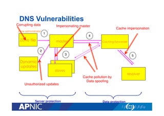 DNS Vulnerabilities
Corrupting data"
Zone administrator

Zone file

Impersonating master"
1"

Cache impersonation"

4"

master

Caching forwarder

2"
3"

Dynamic
updates

5"

slaves

Unauthorized updates"

Server protection!

Cache pollution by"
Data spooﬁng"

Data protection!

resolver

 