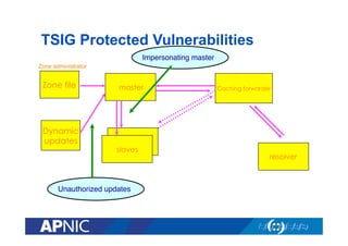 TSIG Protected Vulnerabilities
Impersonating master"
Zone administrator

Zone file

Dynamic
updates

master

slaves

Unauthorized updates"

Caching forwarder

resolver

 