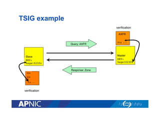 TSIG example
veriﬁcation"
AXFR"
Sig ...!

AXFR"

Query: AXFR"

Sig ...!

Master"
KEY: 
%sgs!f23fv!

Slave"
KEY: 
%sgs!f23fv!
Response: Zone"
SOA "
…"
SOA"
Sig ...!

veriﬁcation"

SOA "
…"
SOA"
Sig ...!

 