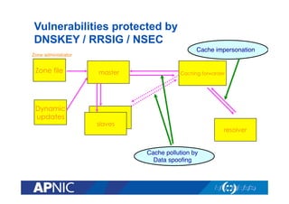Vulnerabilities protected by
DNSKEY / RRSIG / NSEC
Cache impersonation"

Zone administrator

Zone file

Dynamic
updates

master

Caching forwarder

slaves

resolver

Cache pollution by"
Data spooﬁng"

 