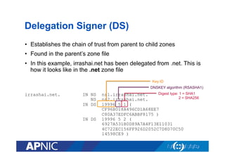 Delegation Signer (DS)
•  Establishes the chain of trust from parent to child zones
•  Found in the parent’s zone file
•  In this example, irrashai.net has been delegated from .net. This is
how it looks like in the .net zone file
Key ID
DNSKEY algorithm (RSASHA1)

irrashai.net.

IN NS
NS
IN DS
IN DS

Digest type: 1 = SHA1
ns1.irrashai.net.
2 = SHA256
ns2.irrashai.net.
19996 5 1 (
CF96B018A496CD1A68EE7
C80A37EDFC6ABBF8175 )
19996 5 2 (
6927A531B0D89A7A4F13E11031
4C722EC156FF926D2052C7D8D70C50
14598CE9 )

 