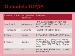Camada TCP/IP: PDU (protocol 
data unit): 
Protocolos: 
5- Aplicação Mensagem 
HTTP; SMTP; FTP; SSH; SIP; RDP; IRC; 
SNMP; NMTP; POP3; IMAP; DNS; Ping; 
BitTorrent; Telnet. 
4- Transporte Segmento TCP; UDP; RTP; SCTP; DCCP. 
3- Rede Pacote IP (IPv4; IPv6); ARP; RARP; ICMP; IPsec. 
2- Enlace Quadro 
Ethernet; 802.11 (WiFi); IEEE; 802.1Q 
(VLAN); 802.1aq (SPB); 802.11g; HDLC; 
Token Ring; FDDI; PPP; Switch; Frame 
Relay. 
1- Física Bits Modem; RDIS; RS-232; EIA-422; RS-449; 
Bluetooth; USB. 
 