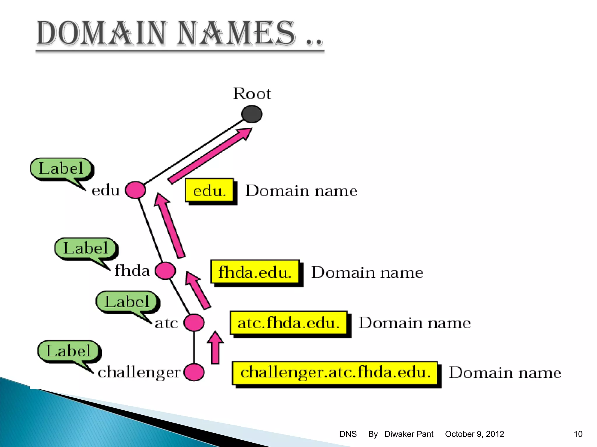 DNS   By Diwaker Pant   October 9, 2012   10
 