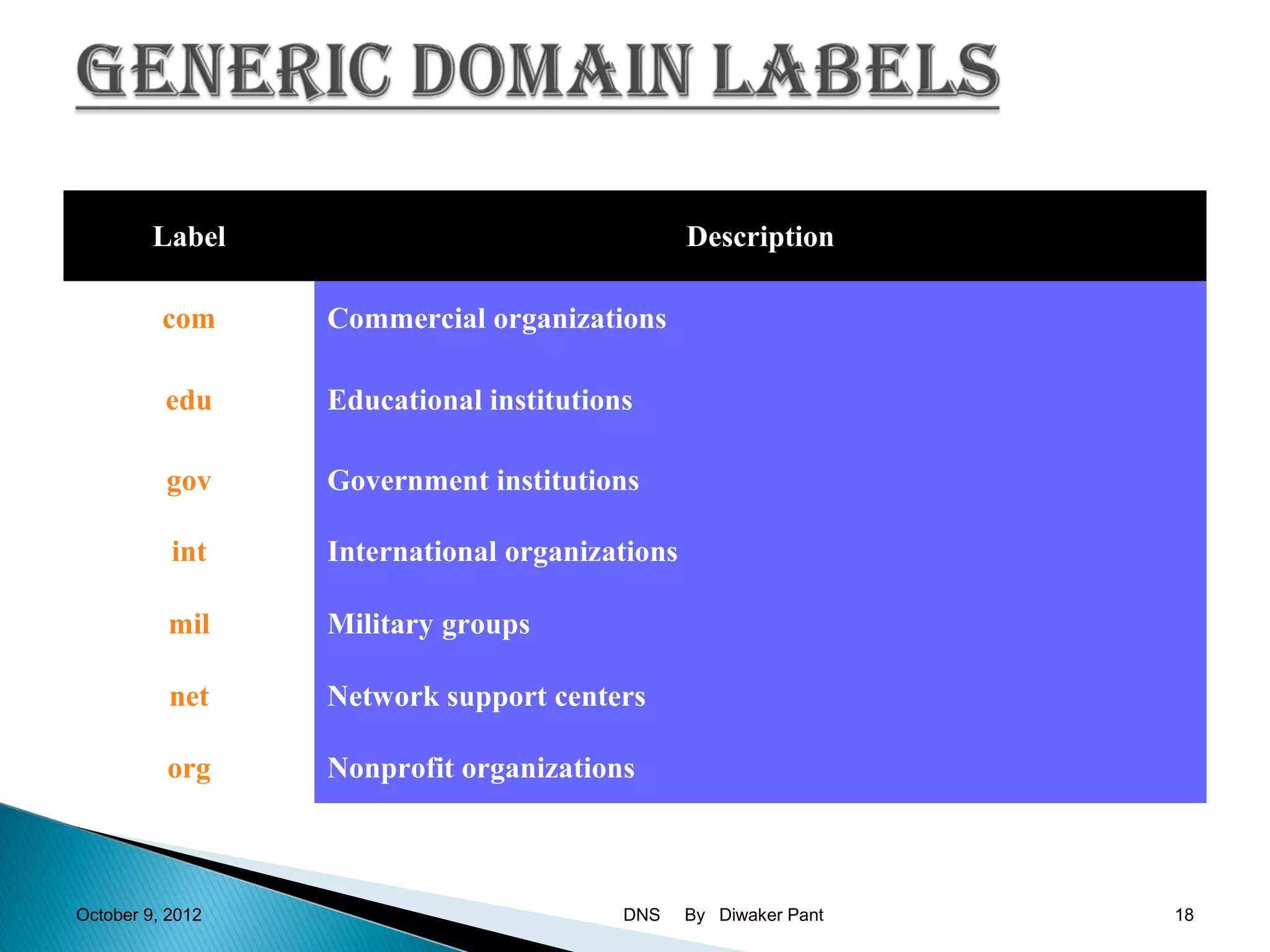 Label                                  Description

          com     Commercial organizations

          edu     Educational institutions

          gov     Government institutions

           int    International organizations

           mil    Military groups

           net    Network support centers

          org     Nonprofit organizations



October 9, 2012                          DNS    By Diwaker Pant   18
 