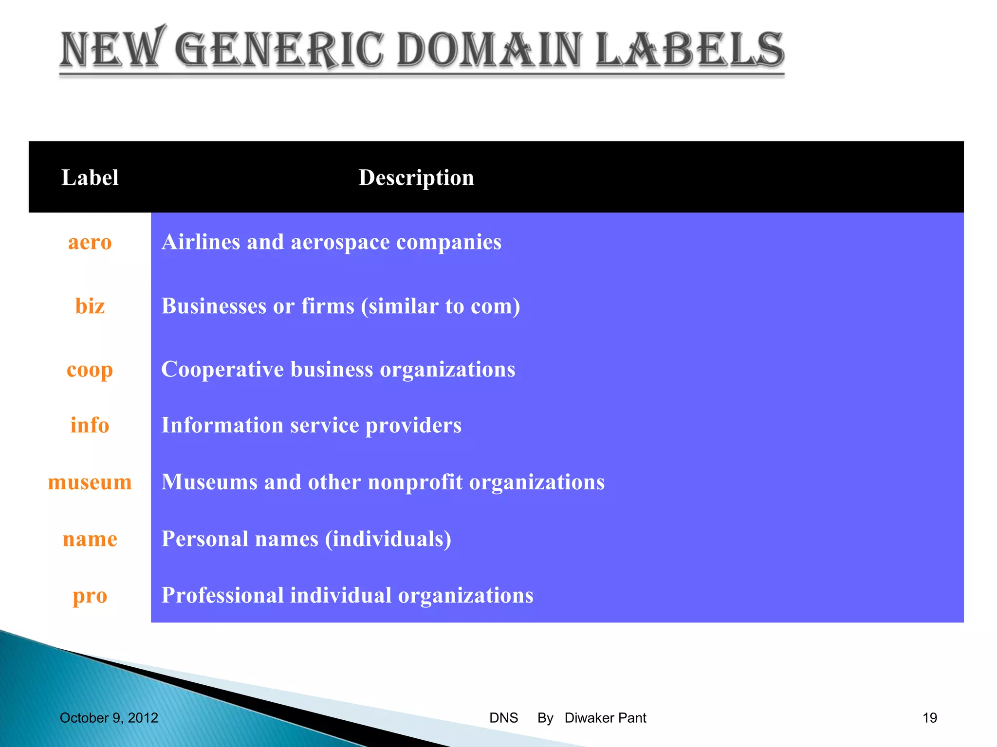 Label                                Description

 aero             Airlines and aerospace companies

  biz             Businesses or firms (similar to com)

 coop             Cooperative business organizations

 info             Information service providers

museum            Museums and other nonprofit organizations

 name             Personal names (individuals)

 pro              Professional individual organizations




October 9, 2012                                    DNS    By Diwaker Pant   19
 