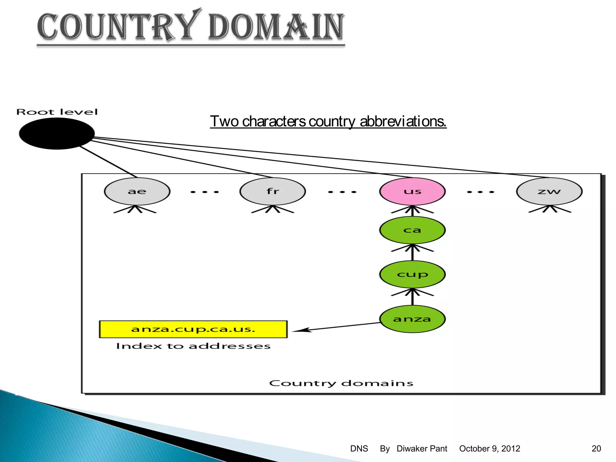 Two characters country abbreviations.




                     DNS   By Diwaker Pant   October 9, 2012   20
 