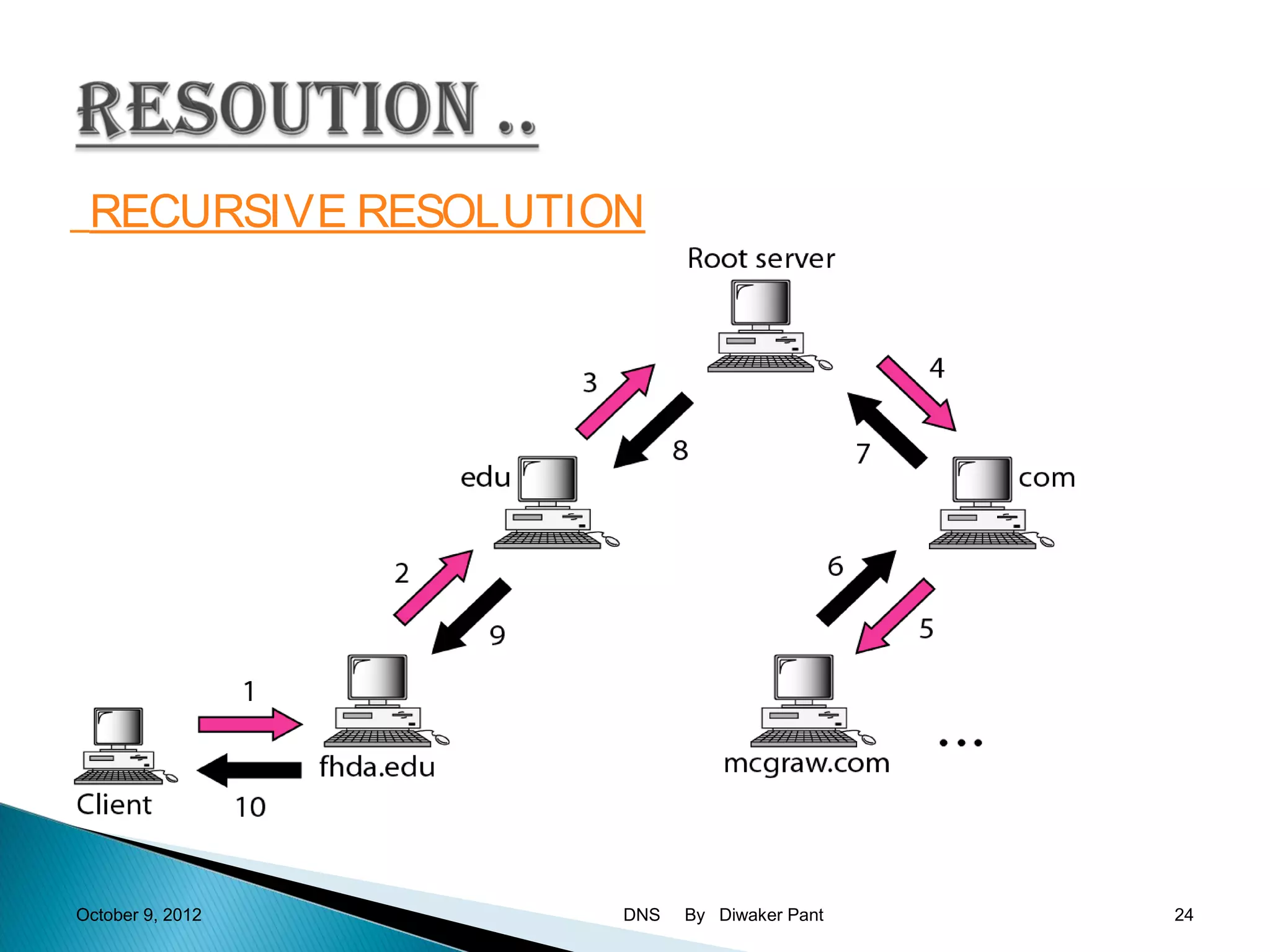 RECURSIVE RESOLUTION




October 9, 2012     DNS   By Diwaker Pant   24
 