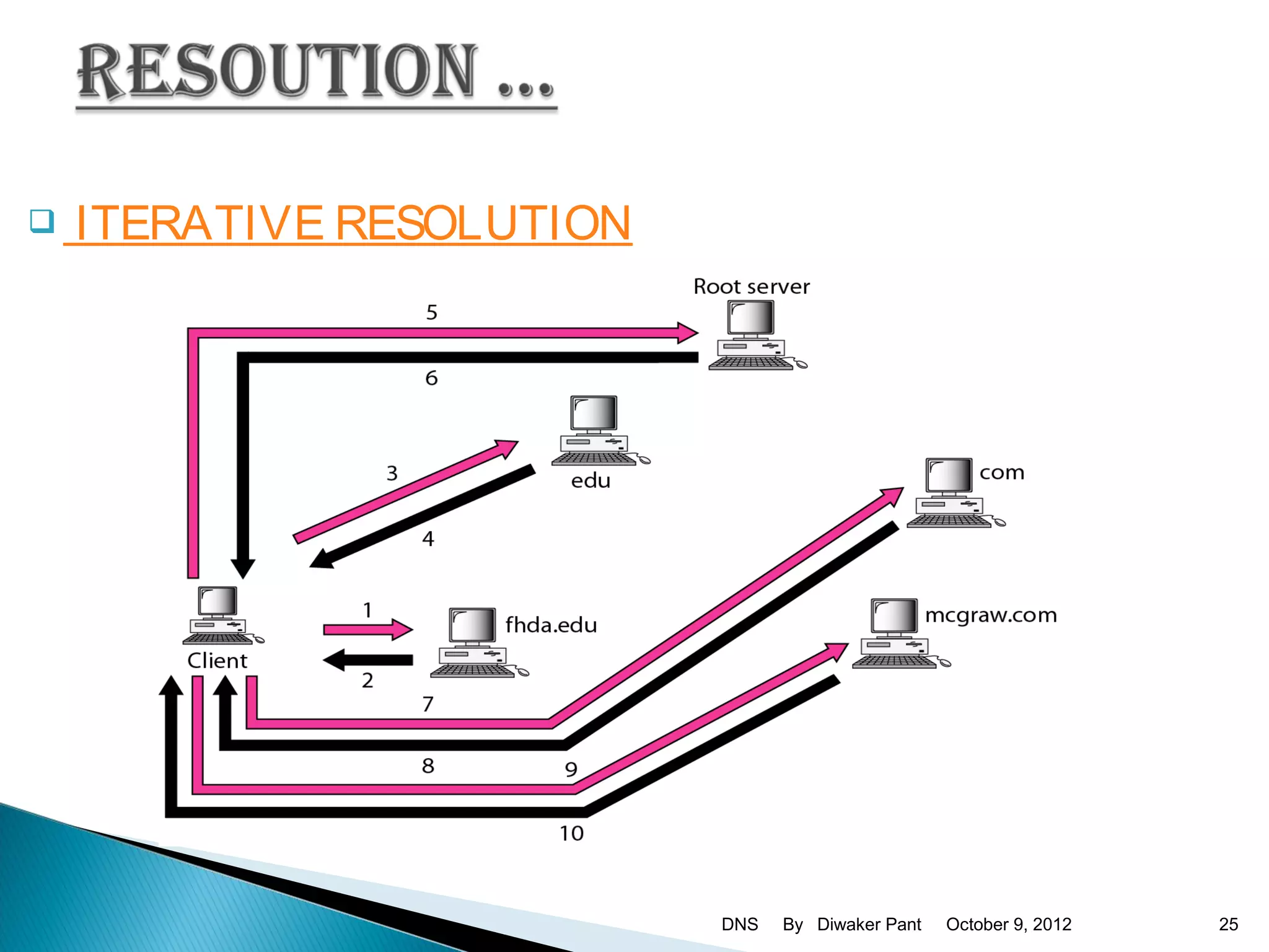    ITERATIVE RESOLUTION




                           DNS   By Diwaker Pant   October 9, 2012   25
 