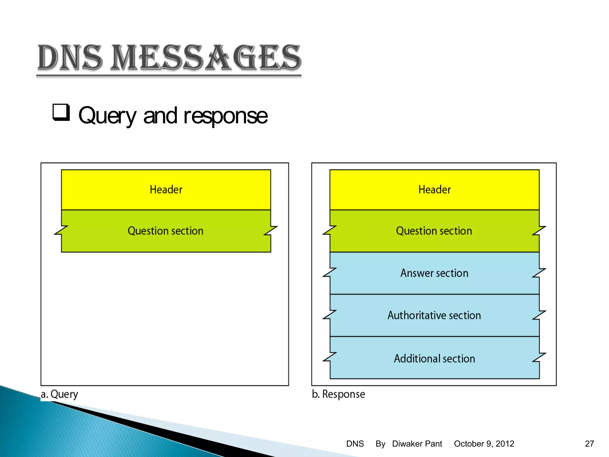  Query and response




                       DNS   By Diwaker Pant   October 9, 2012   27
 