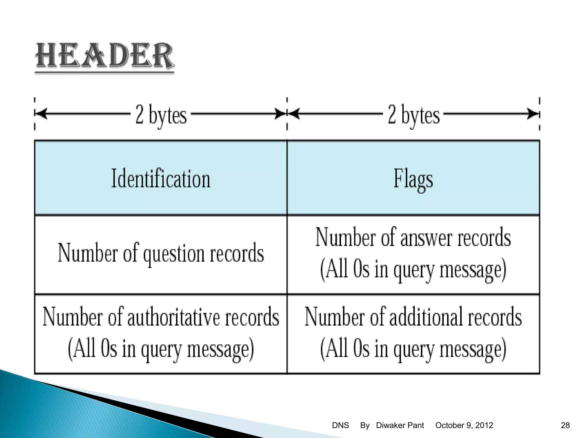 DNS   By Diwaker Pant   October 9, 2012   28
 