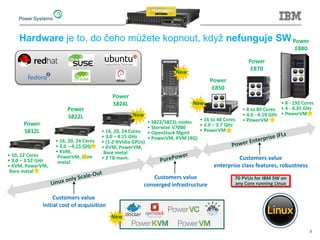 Power
S812L
• 10, 12 Cores
• 3.0 – 3.52 GHz
• KVM, PowerVM,
Bare metal
• 16, 20, 24 Cores
• 3.0 – 4.15 GHz
• KVM,
PowerVM, Bare
metal
70 PVUs for IBM SW on
any Core running Linux
• 20, 24 Cores
• 3.0 GHz, 3.42
• (1-2 NVidia GPUs)
• Bare metal
Power
E870
• 8 to 80 Cores
• 4.0 - 4.19 GHz
• PowerVM
Power
E880
• 8 - 192 Cores
• 4 - 4.35 GHz
• PowerVM
Power
E850
• 16 to 48 Cores
• 3.0 – 3.7 GHz
• PowerVM
Customers value
initial cost of acquisition
Customers value
enterprise class features, robustness
Customers value
converged infrastructure
Power
S824L
Power
S822L
• S822/S822L nodes
• Storwize V7000
• OpenStack Mgmt
• PowerVM, KVM (4Q)
New
New
New
• 16, 20, 24 Cores
• 3.0 – 4.15 GHz
• (1-2 NVidia GPUs)
• KVM, PowerVM,
Bare metal
• 2 TB mem.
New
Hardware je to, do čeho můžete kopnout, když nefunguje SW
3
 
