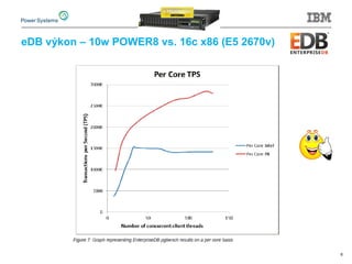 eDB výkon – 10w POWER8 vs. 16c x86 (E5 2670v)
6
 
