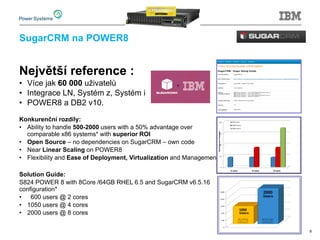 SugarCRM na POWER8
Největší reference :
• Více jak 60 000 uživatelů
• Integrace LN, Systém z, Systém i
• POWER8 a DB2 v10.
Konkurenční rozdíly:
• Ability to handle 500-2000 users with a 50% advantage over
comparable x86 systems* with superior ROI
• Open Source – no dependencies on SugarCRM – own code
• Near Linear Scaling on POWER8
• Flexibility and Ease of Deployment, Virtualization and Management
Solution Guide:
S824 POWER 8 with 8Core /64GB RHEL 6.5 and SugarCRM v6.5.16
configuration*
• 600 users @ 2 cores
• 1050 users @ 4 cores
• 2000 users @ 8 cores
8
 