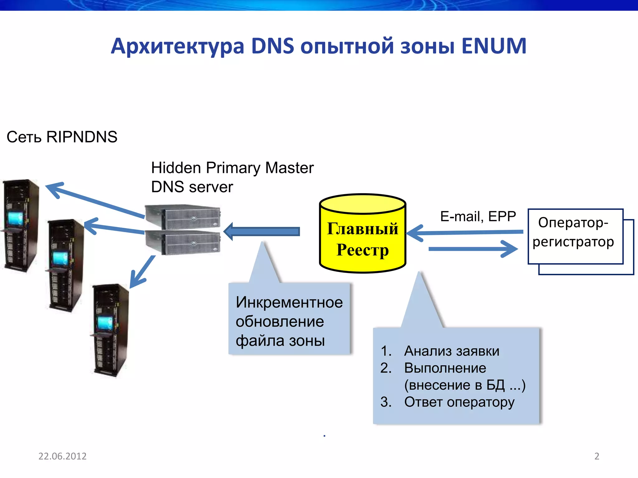 Архитектура DNS опытной зоны ENUM


Сеть RIPNDNS
                   Hidden Primary Master
                   DNS server
                                                             E-mail, EPP      Оператор-
                                               Главный
                                                                             регистратор
                                                Реестр

                             Инкрементное
                             обновление
                             файла зоны
                                                    1. Анализ заявки
                                                    2. Выполнение
                                                       (внесение в БД ...)
                                                    3. Ответ оператору

                                           .
   22.06.2012                                                                        2
 