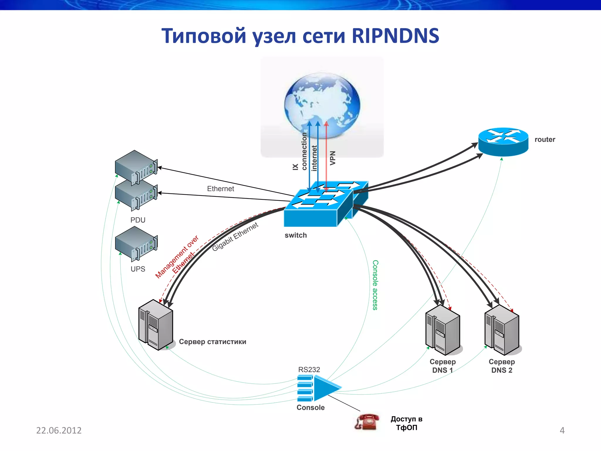 Типовой узел сети RIPNDNS




                                                                           connection
                                                                                                                                            router




                                                                          internet

                                                                                        VPN
                                                                           IX
                                       Ethernet



             PDU
                                                                    t
                                                          e   rne
                                                      Eth               switch
                                                bit
                                  re




                                           ga
                             et ov




                                        Gi
                           rn nt
                         he e
                       Et e m




                                                                                              Console access
                         ag




             UPS
                   an
                   M




                             Сервер статистики

                                                                                                                          Сервер   Сервер
                                                                            RS232                                          DNS 1    DNS 2




                                                                           Console
                                                                                                               Доступ в
22.06.2012                                                                                                      ТфОП                                 4
 