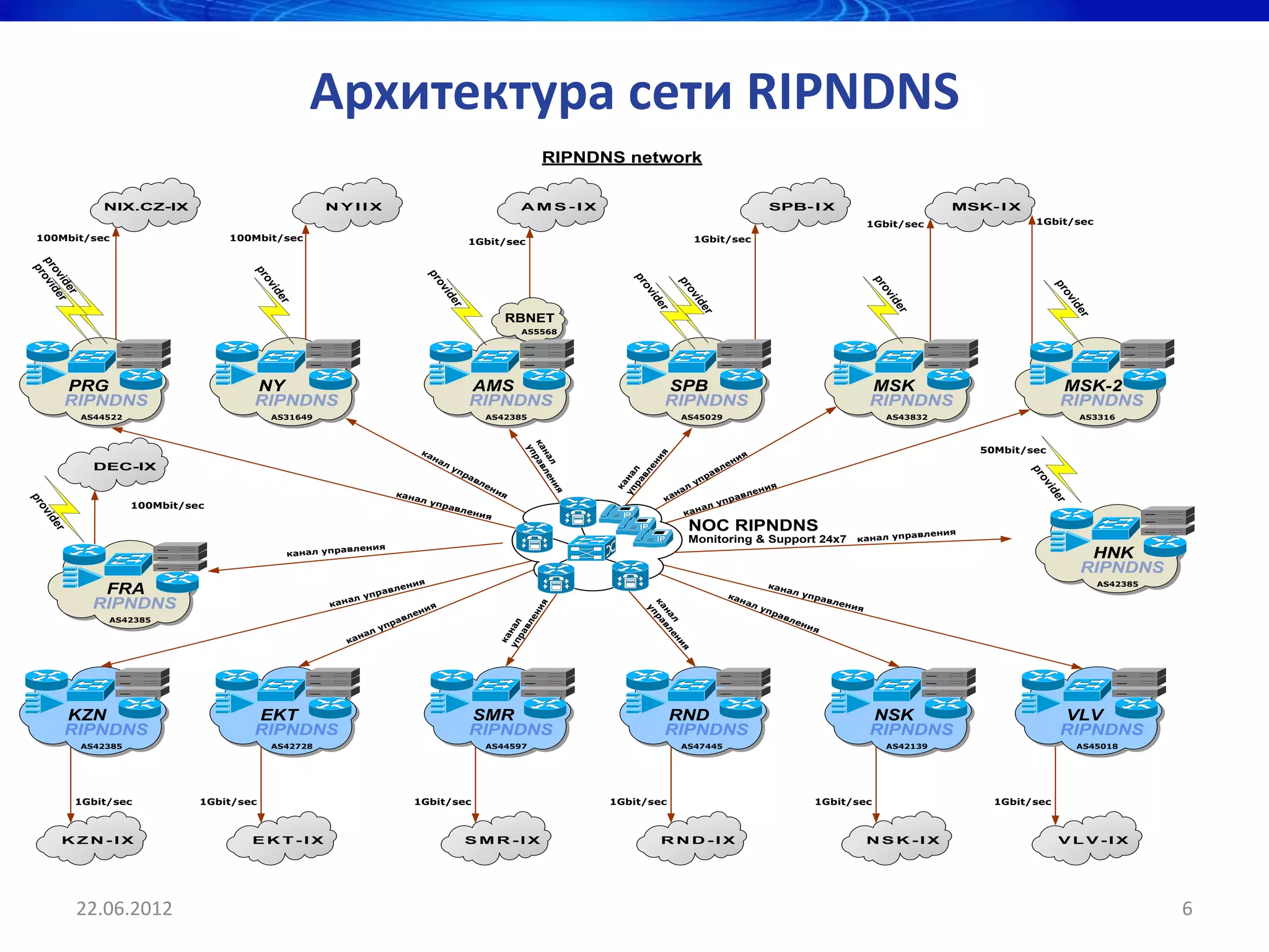 Архитектура сети RIPNDNS
                                                                                                           RIPNDNS network

                 NIX.CZ-IX                              NYIIX                                          AMS-IX                                               SPB- I X                             MSK- I X
                                                                                                                                                                                   1Gbit/sec                 1Gbit/sec
  100Mbit/sec                        100Mbit/sec                                             1Gbit/sec                                     1Gbit/sec
pr ovi
 pr
  ov de




                                         pr




                                                                                pr




                                                                                                                       pr
                                            ov




                                                                                                                                                                                   pr
    id r




                                                                                                                                     pr
                                                                                   ov




                                                                                                                                                                                                                  pr
                                                                                                                          ov
      er




                                                                                                                                                                                      ov
                                               id




                                                                                                                                        ov




                                                                                                                                                                                                                     ov
                                                                                      id




                                                                                                                             id
                                                 er




                                                                                                                                                                                         id
                                                                                                                                           id
                                                                                        er




                                                                                                                                                                                                                        id
                                                                                                                               er




                                                                                                                                                                                           er
                                                                                                                                             er




                                                                                                                                                                                                                          er
                                                                                                   RBNET
                                                                                                       AS5568




         PRG                             NY                                                  AMS                               SPB                                                 MSK                              MSK-2
         RIPNDNS                         RIPNDNS                                             RIPNDNS                           RIPNDNS                                             RIPNDNS                          RIPNDNS
             AS44522                         AS31649                                           AS42385                                AS45029                                          AS43832                           AS3316




                                                                                                       ка рав
                                                                                                                                                                                                    50Mbit/sec




                                                                                                        уп
                                                                            ка
                                                                                                                                                      ия




                                                                                                         на ле




                                                                                                                              я
                                                                              на




                                                                                                                           ни
                                                                                л                                                                   ен




                                                                                                           л
               DEC-IX                                                                 уп                                                       вл




                                                                                                                           е




                                                                                                                                                                                                            pr
                                                                                        ра




                                                                                                                      ра л
                                                                                                                                             ра




                                                                                                                        вл
                                                                                                                    уп на
                                                                                          вл                                               уп




                                                                                                                                                                                                               ov
                                                                                                               ни
                                                                                               ен
                                                                                                                                                  ния




                                                                                                                     ка
                                                                                                                                    л
                                                                                                 ия                               на         вл е




                                                                                                                                                                                                                  id
                                                                       кан




                                                                                                                я
                                                                          ал у                                                  ка        пра




                                                                                                                                                                                                                    er
pr




                       100Mbit/sec                                            пра                                                       лу
                                                                                 в       л ен                                        ана
   ov




                                                                                             ия                                     к
      id




                                                                                                                                        NOC RIPNDNS
        er




                                                                                                                                                                                        вления
                                                                                                                                        Monitoring & Support 24x7             канал упра
                                                            вления
                                                  канал упра                                                                                                                                                              HNK
                                                                                                                                                                                                                         RIPNDNS
                                                                           ия                                                                              кан                                                                 AS42385
                FRA                                                в   л ен                                                                                    ал у
                                                                пра                                                                                 ка              пра
                                                            ал у                                                                                      на                вл е
               RIPNDNS                                   кан                                                                                            лу                   ния




                                                                                                                          ка ра
                                                                                                           ия




                                                                             ия                                                                           пр
                                                                           ен


                                                                                                                           уп
                                                                                                                            на вл
                                                                                                                                                             ав
                                                                                                         ен




                                                                       л
                  AS42385                                           ав                                                                                          ле
                                                                 пр




                                                                                                                              л е
                                                                                                                                                                   ни
                                                                                                  уп нал
                                                                                                      вл




                                                               лу                                                                                                     я
                                                             на
                                                                                                    ра




                                                           ка
                                                                                                   ка




                                                                                                                                    ни
                                                                                                                                       я



         KZN                             EKT                                                 SMR                               RND                                                 NSK                              VLV
         RIPNDNS                         RIPNDNS                                             RIPNDNS                           RIPNDNS                                             RIPNDNS                          RIPNDNS
             AS42385                         AS42728                                           AS44597                                AS47445                                          AS42139                           AS45018




             1Gbit/sec           1Gbit/sec                                 1Gbit/sec                                1Gbit/sec                                        1Gbit/sec                        1Gbit/sec



         KZN-IX                          EKT-IX                                              SMR-IX                            RND-IX                                              NSK-IX                          VLV-IX




             22.06.2012                                                                                                                                                                                                                  6
 