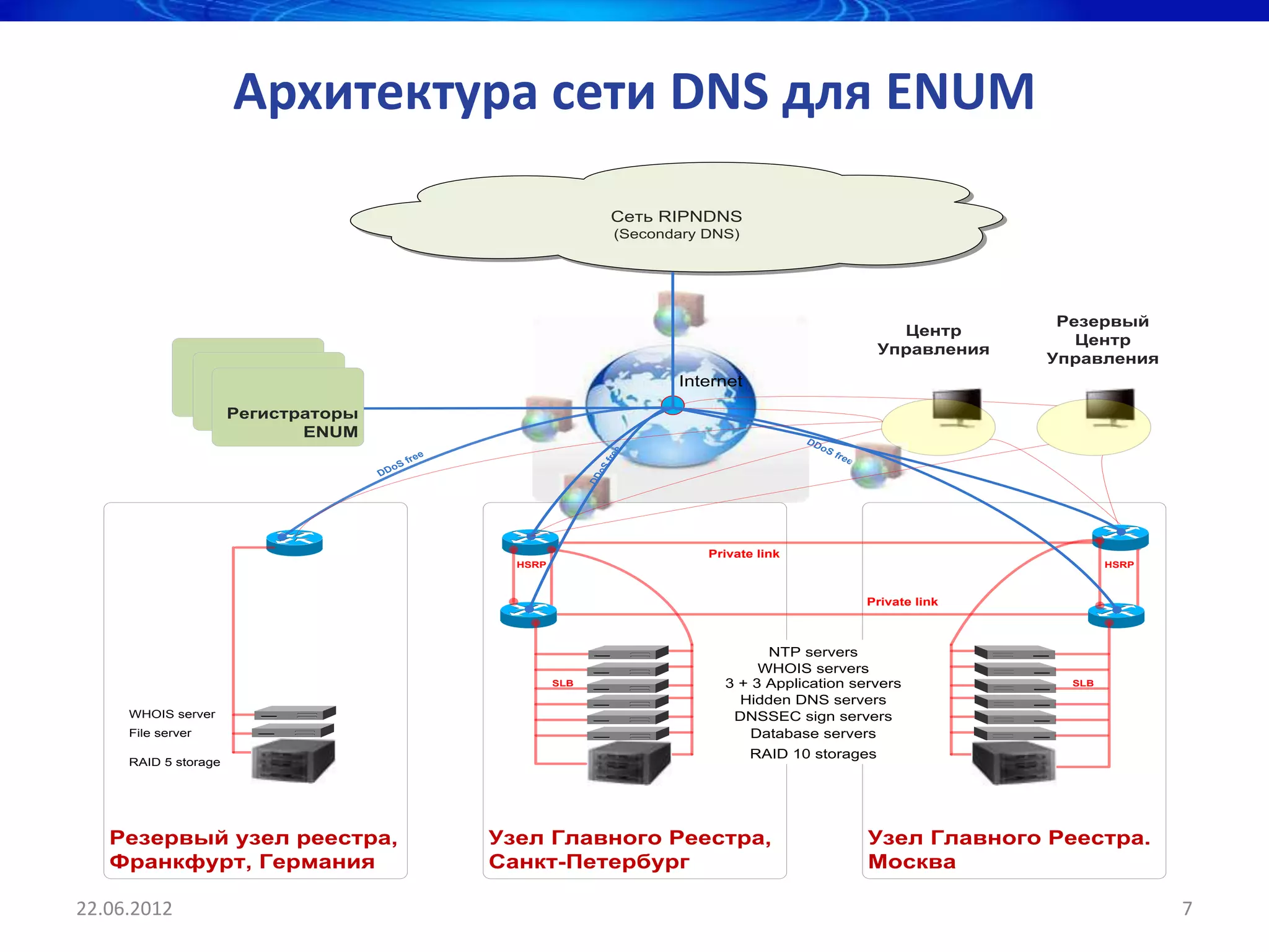 Архитектура сети DNS для ENUM
                                                                           Сеть RIPNDNS
                                                                            (Secondary DNS)




                                                                                                                                        Резервый
                                                                                                                           Центр
                                                                                                                                          Центр
                                                                                                                         Управления
                                                                                                                                       Управления
                                                                                   Internet

                      Регистраторы
                             ENUM                                                                     DD
                                                                                                           oS




                                                                           ree
                                                   e                                                          f   ree
                                              re
                                           Sf




                                                                          f
                                         Do




                                                                       oS
                                     D




                                                                      DD
                                                                                       Private link
                                                         HSRP                                                                                  HSRP



                                                                                                                        Private link



                                                                                               NTP servers
                                                                                              WHOIS servers
                                                                SLB                      3 + 3 Application servers                       SLB

                                                                                           Hidden DNS servers
     WHOIS server                                                                         DNSSEC sign servers
     File server                                                                             Database servers
                                                                                              RAID 10 storages
     RAID 5 storage




   Резервый узел реестра,                              Узел Главного Реестра,                                           Узел Главного Реестра.
   Франкфурт, Германия                                 Санкт-Петербург                                                  Москва

22.06.2012                                                                                                                                            7
 