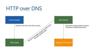 DNS for Developers - NDC Oslo 2016
