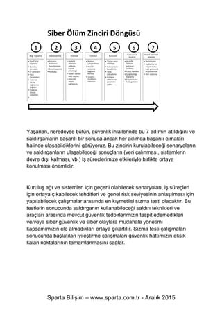 Sparta Bilişim – www.sparta.com.tr - Aralık 2015
Yaşanan, neredeyse bütün, güvenlik ihlallerinde bu 7 adımın atıldığını ve
saldırganların başarılı bir sonuca ancak her adımda başarılı olmaları
halinde ulaşabildiklerini görüyoruz. Bu zincirin kurulabileceği senaryoların
ve saldırganların ulaşabileceği sonuçların (veri çalınması, sistemlerin
devre dışı kalması, vb.) iş süreçlerimize etkileriyle birlikte ortaya
konulması önemlidir.
Kuruluş ağı ve sistemleri için geçerli olabilecek senaryoları, iş süreçleri
için ortaya çıkabilecek tehditleri ve genel risk seviyesinin anlaşılması için
yapılabilecek çalışmalar arasında en kıymetlisi sızma testi olacaktır. Bu
testlerin sonucunda saldırganın kullanabileceği saldırı teknikleri ve
araçları arasında mevcut güvenlik tedbirlerimizin tespit edemedikleri
ve/veya siber güvenlik ve siber olaylara müdahale yönetimi
kapsamımızın ele almadıkları ortaya çıkartılır. Sızma testi çalışmaları
sonucunda başlatılan iyileştirme çalışmaları güvenlik hattımızın eksik
kalan noktalarının tamamlanmasını sağlar.
 