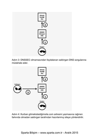 Sparta Bilişim – www.sparta.com.tr - Aralık 2015
Adım 3: DNSSEC olmamasından faydalanan saldırgan DNS sorgularına
müdahale eder.
Adım 4: Kurban gitmekistediğimsite.com adresini yazmasına rağmen
farkında olmadan saldırgan tarafından hazırlanmış siteye yönlendirilir.
 