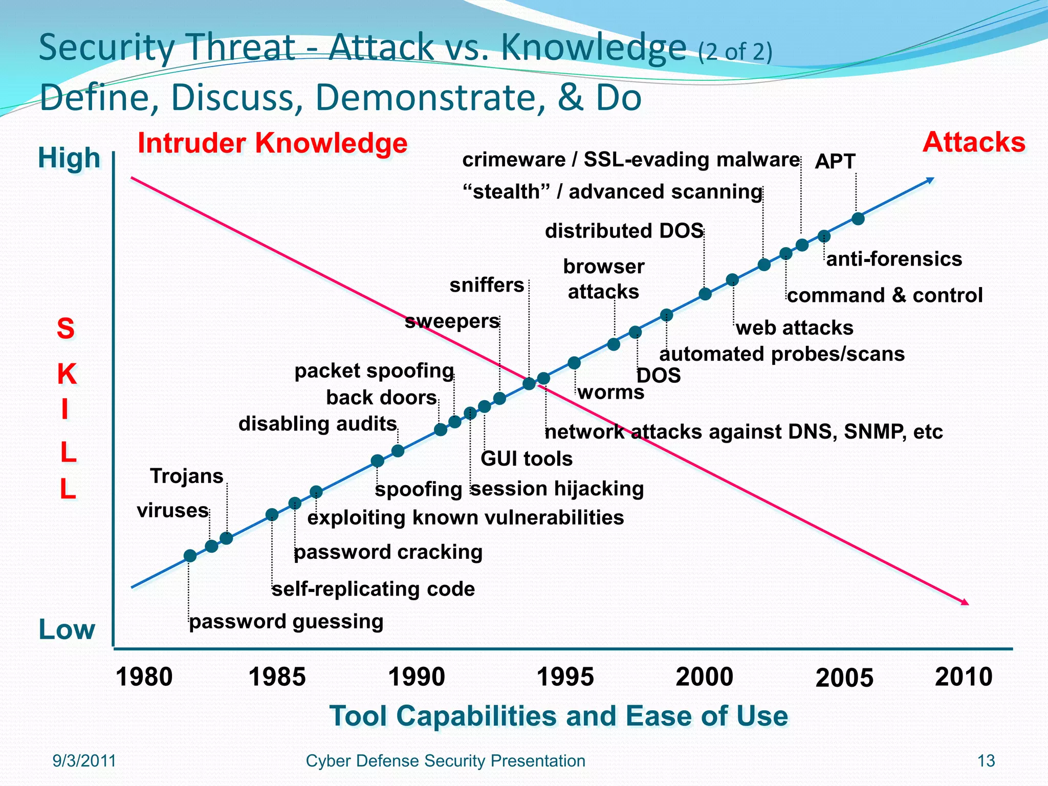 Security Threat - Attack vs. Knowledge (2 of 2)
Define, Discuss, Demonstrate, & Do
           Intruder Knowledge                                                               Attacks
High                                           crimeware / SSL-evading malware APT
                                               “stealth” / advanced scanning
                                                         distributed DOS
                                                            browser               anti-forensics
                                             sniffers       attacks           command & control
                                        sweepers
 S                                                                       web attacks
                                                                   automated probes/scans
 K                         packet spoofing                       DOS
                               back doors                    worms
 I                    disabling audits              network attacks against DNS, SNMP, etc
 L                                            GUI tools
            Trojans
 L                                  spoofing session hijacking
           viruses           exploiting known vulnerabilities
                           password cracking
                         self-replicating code
                password guessing
Low
       1980           1985            1990              1995          2000       2005        2010
                               Tool Capabilities and Ease of Use
9/3/2011                    Cyber Defense Security Presentation                                    13
 