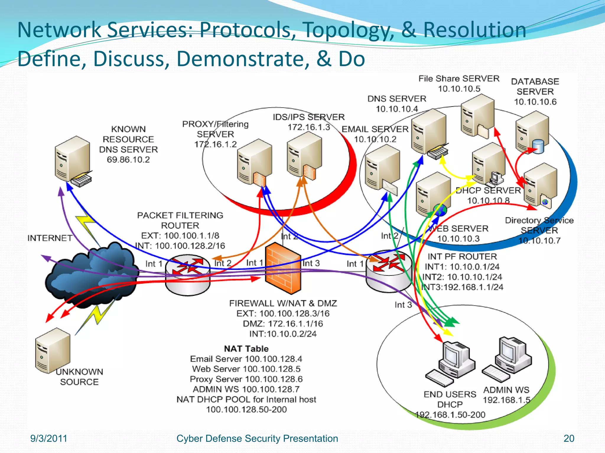 Network Services: Protocols, Topology, & Resolution
Define, Discuss, Demonstrate, & Do




 9/3/2011      Cyber Defense Security Presentation    20
 