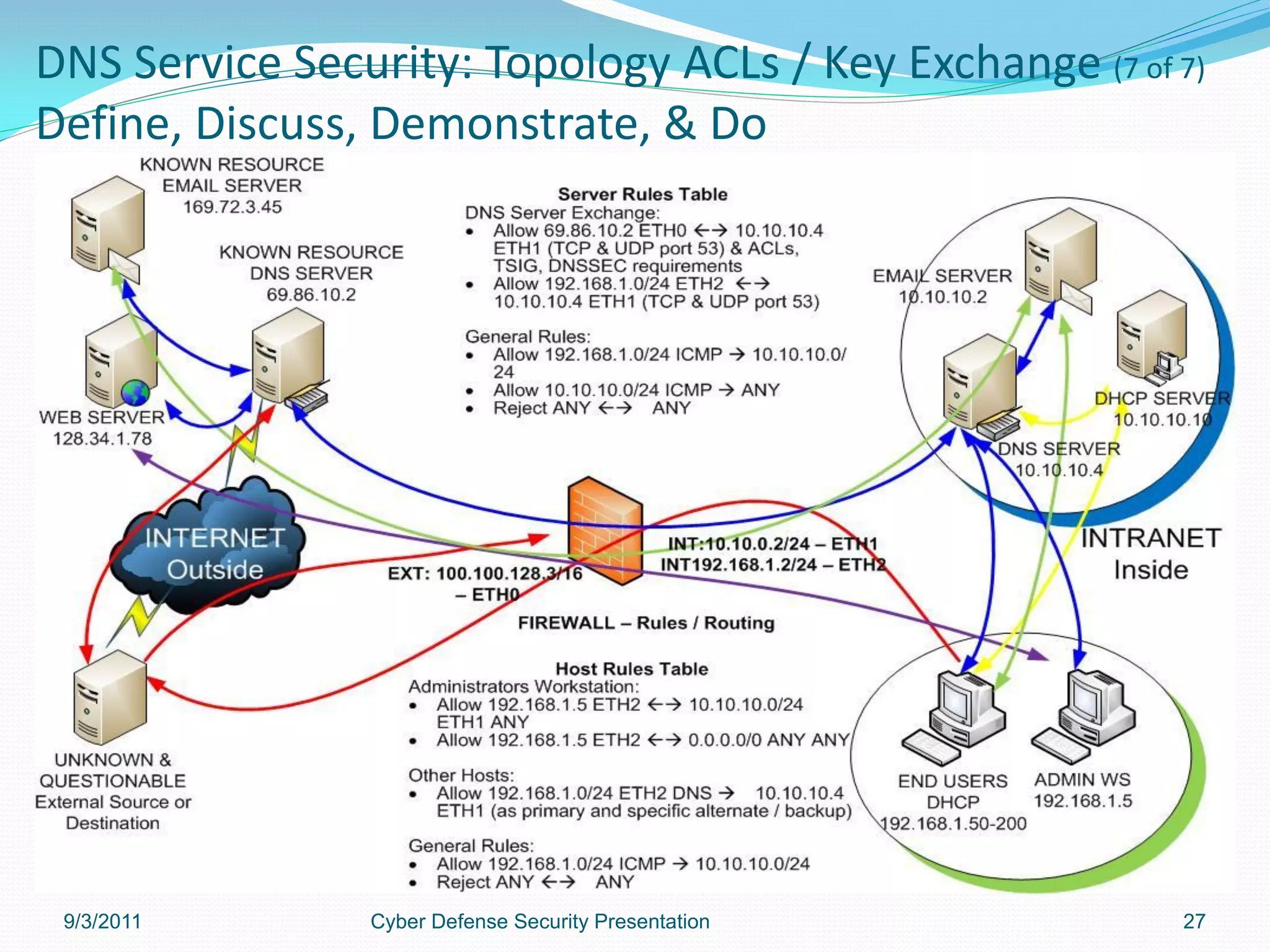 DNS Service Security: Topology ACLs / Key Exchange (7 of 7)
Define, Discuss, Demonstrate, & Do




 9/3/2011       Cyber Defense Security Presentation      27
 