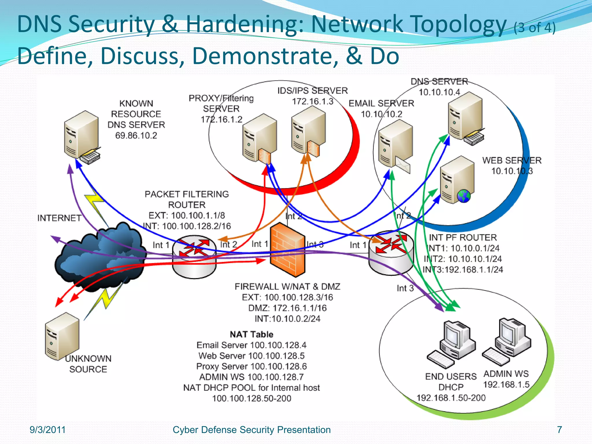 DNS Security & Hardening: Network Topology (3 of 4)
Define, Discuss, Demonstrate, & Do




 9/3/2011     Cyber Defense Security Presentation     7
 