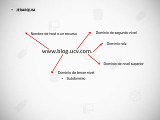 • JERARQUIA
• Dominio raíz
• Dominio de nivel superior
• Dominio de segundo nivel• Nombre de host o un recurso
• Subdominio
www.blog.ucv.com.
• Dominio de tercer nivel
 