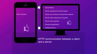 HTTP communication between a client
and a server.
• Server listens
• Server accepts and records request
• Server can continue to accept other requests
• Server writes responses of requests
• Server ends response
• Business Applications
• Database Server
Client connects
 