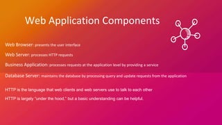 Web Application Components
Web Browser: presents the user interface
Web Server: processes HTTP requests
Business Application: processes requests at the application level by providing a service
Database Server: maintains the database by processing query and update requests from the application
HTTP is the language that web clients and web servers use to talk to each other
HTTP is largely “under the hood,” but a basic understanding can be helpful.
 