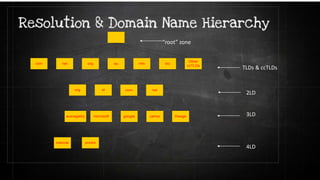 com net au info biz
com net
org
org
Other
ccTLDs
id
internal prosrs
google yahoo theagemicrosoftausregistry
“root” zone
TLDs & ccTLDs
2LD
3LD
4LD
 