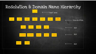 DNS & HTTP overview