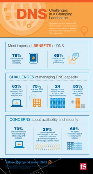 24
average number
of DNS servers
in use at their
organizations today
Challenges
in a Changing
Landscape
CHALLENGES of managing DNS capacity
63%
reported an
increase in DNS
volume over
the past year
75%
manage DNS
on premises
66%
are highly
concerned about
security/DDoS
attacks
53%
manage DNS
capacity by
adding more
servers
29%
have experienced
DNS outages in the past
12 months, with one
quarter reporting that a
traffic surge was the culprit
CONCERNS about availability and security
70%
are worried about
business being
affected by DNS
outages
Most important BENEFITS of DNS
78%
cited improved
application
availability
65%
cited improved
application
performance
Source: Managing DNS Capacity Survey, FEB2014, IDG Research Services
Take charge of your DNS
Build a strong DNS foundation that supports both existing and future network
architectures, devices, and applications.
DNSIDG Research Services surveyed DNS
administrators from large organizations to
understand the challenges of deploying
an available, secure, high-performance
DNS infrastructure.
 