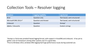 Collection Tools – Resolver logging
Resolver Logging Capibility Log format
Bind Question only Text-based, semi-structured
Microsoft DNS 2012+2 Question and Answer Text based, semi-structured
Unbound Question Dnstap1
djbdns / dnscache Question Esoteric strings
1dnstap is a fairlynew protobuf-based logging format, with support in KnoxDNS and Unbound. It has yet to
gather a ton of momentum among other systems, but it’s a good idea.
2Prior to Windows 2012, windows DNS logging had huge performance issues during sustained use.
 