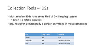 Collection Tools – IDSs
• Most modern IDSs have some kind of DNS logging system
• (Snort is a notable exception)
• IDS, however, are generally a border-only thing in most companies
IDS Logs DNS? Format
Snort No n/a
Surricata Yes Structured text
Bro Yes Structured text
 