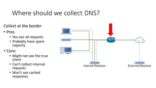 Where should we collect DNS?
Collect at the border
• Pros
• You see all requests
• Probably have spare
capacity
• Cons
• Might not see the true
client
• Can’t collect internal
requests
• Won’t see cached
responses
 