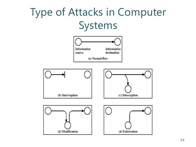 Data Network Security