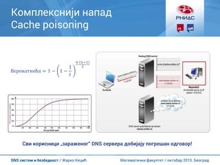 Математички факултет / октобар 2015. БеоградDNS систем и безбедност / Жарко Кецић
Комплекснији напад
Cache poisoning
Сви корисници „зараженог“ DNS сервера добијају погрешан одговор!
Вероватноћа = 1 − 1 −
1
𝑡
𝑛 𝑛−1
2
 