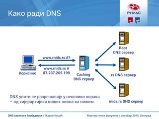 Математички факултет / октобар 2015. БеоградDNS систем и безбедност / Жарко Кецић
Како ради DNS
Caching
DNS сервер
Корисник
Root
DNS сервер
DNS упити се разрешавају у неколико корака
– од хијерархијски виших нивоа ка нижим.
rs DNS сервер
rnids.rs DNS сервер
www.rnids.rs A?
www.rnids.rs A
87.237.205.199
 