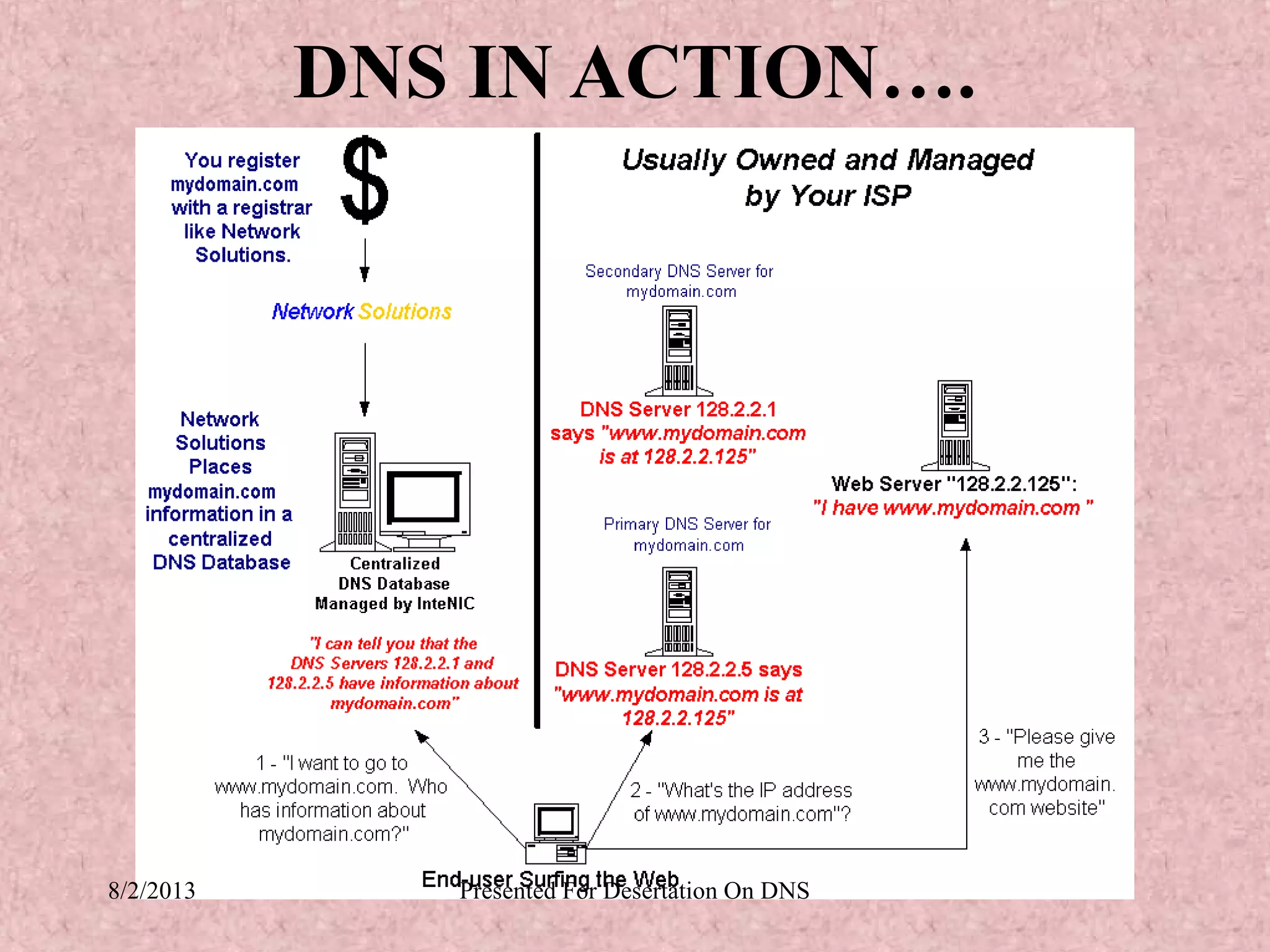DNS IN ACTION….




8/2/2013      Presented For Desertation On DNS
 