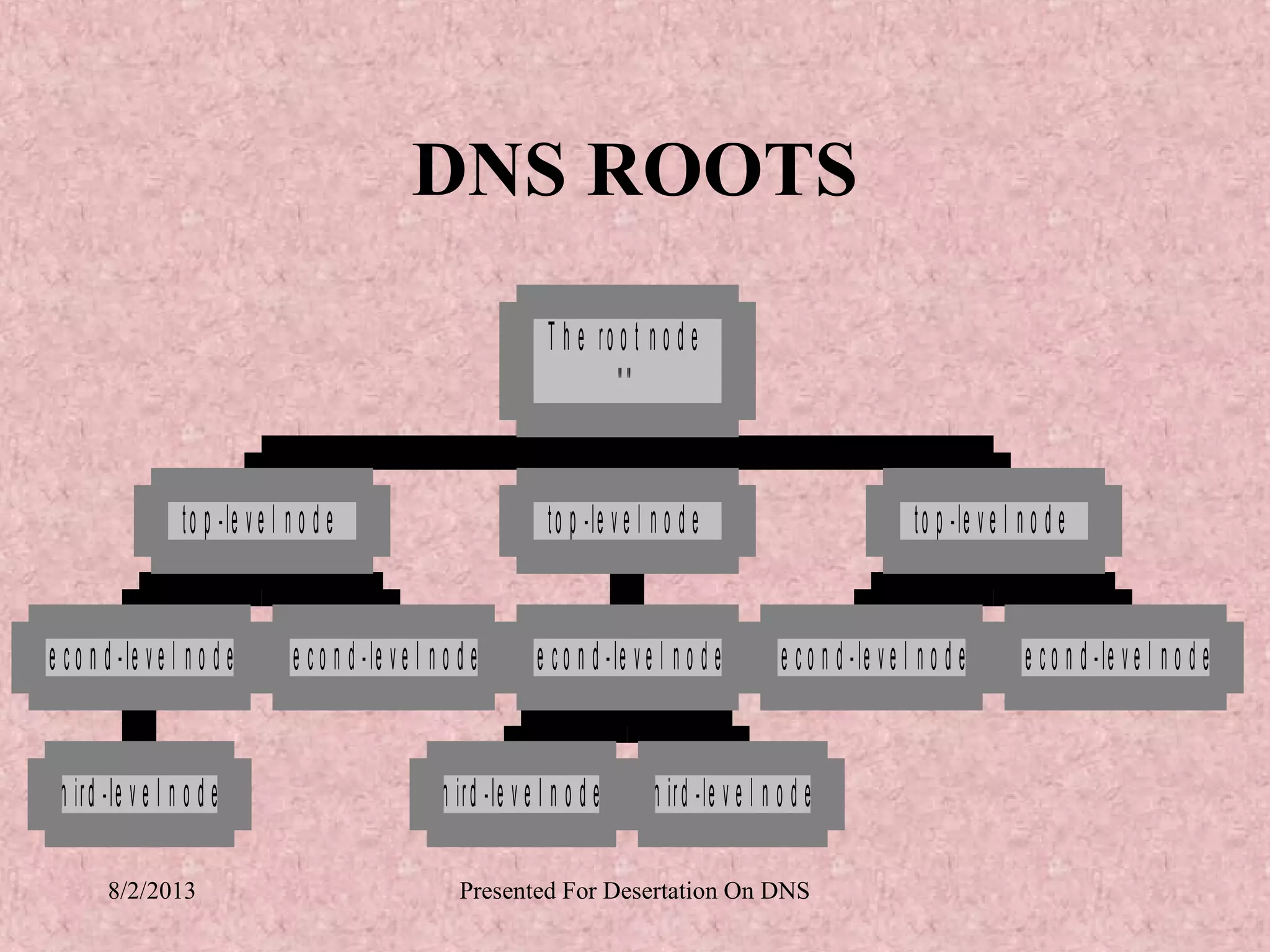 DNS ROOTS
                                                                             T h e ro o t n o d e
                                                                                      ""


                      t o p -le v e l n o d e                                t o p -le v e l n o d e                                 t o p -le v e l n o d e


s e c o n d - le v e l n o d e       s e c o n d - le v e l n o d e       s e c o n d - le v e l n o d e       s e c o n d - le v e l n o d e       s e c o n d - le v e l n o d e


  t h ir d -le v e l n o d e                                t h ir d -le v e l n o d e      t h ir d -le v e l n o d e

          8/2/2013                                              Presented For Desertation On DNS
 