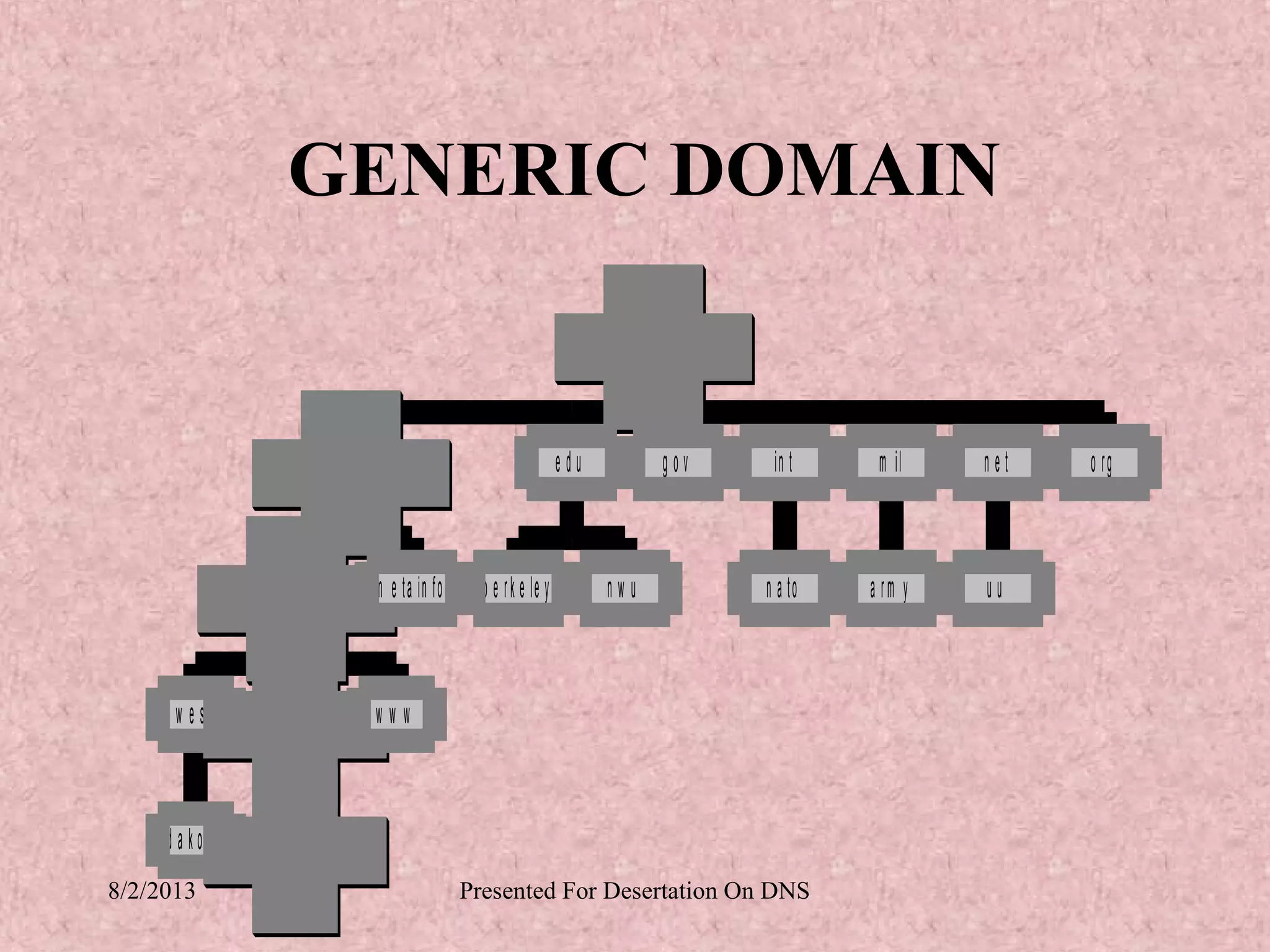 GENERIC DOMAIN

                                                                                     ""



                                 com                                     edu              gov    in t     m il    net   o rg



                  n o m in u m         m e ta in fo     b e r k e le y         nwu              n a to   a rm y   uu



      w est          e a st            www



     d a k o ta    to rn a d o
8/2/2013                                              Presented For Desertation On DNS
 