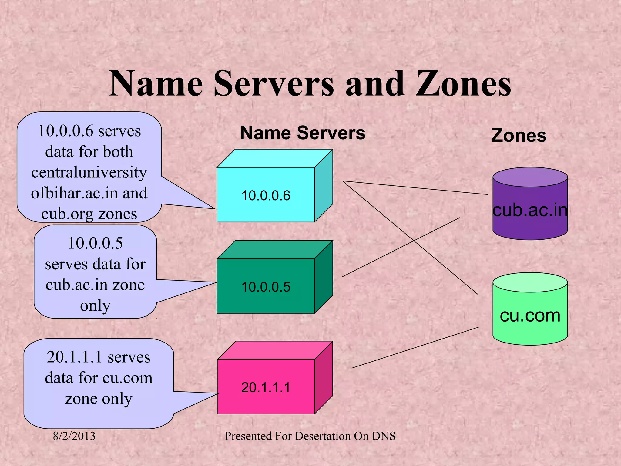 Name Servers and Zones
 10.0.0.6 serves      Name Servers                     Zones
  data for both
centraluniversity
ofbihar.ac.in and      10.0.0.6
 cub.org zones                                         cub.ac.in
     10.0.0.5
  serves data for
  cub.ac.in zone       10.0.0.5
       only
                                                       cu.com

  20.1.1.1 serves
  data for cu.com
                       20.1.1.1
     zone only

   8/2/2013         Presented For Desertation On DNS
 