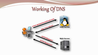 5. The com DNS server replies with same
answer it does not know the IP address of
www.yahoo.com but know the IP address of...