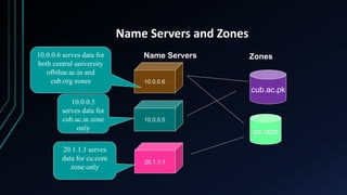 Name Servers and Zones
10.0.0.6
cub.ac.pk
20.1.1.1
10.0.0.5
Name Servers
cu.com
Zones
10.0.0.6 serves data for
both central university
ofbihar.ac.in and
cub.org zones
10.0.0.5
serves data for
cub.ac.in zone
only
20.1.1.1 serves
data for cu.com
zone only
 